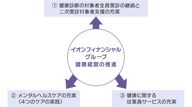 イオンフィナンシャルグループの健康経営の推進