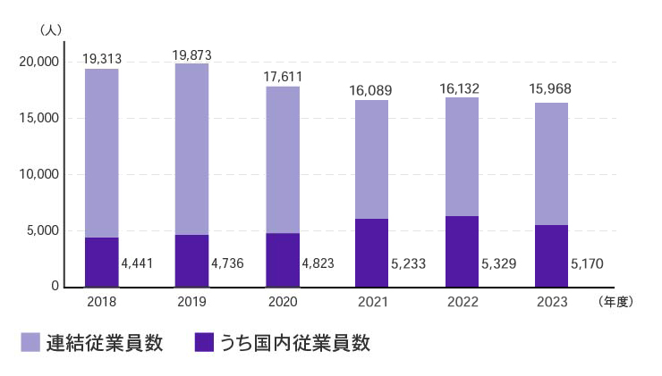 連結従業員数