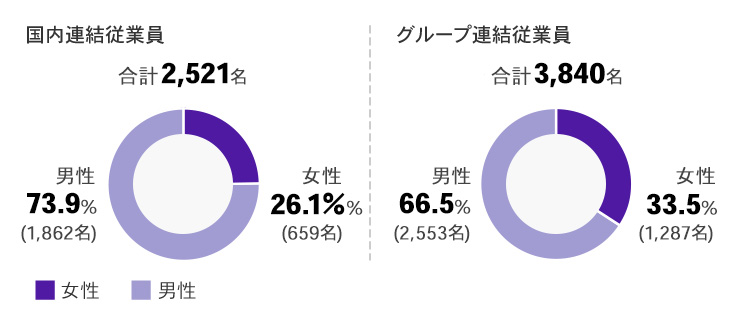 男女別従業員比率（2021年度）