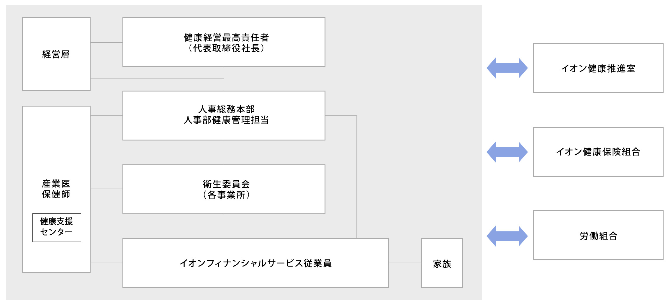 推進体制