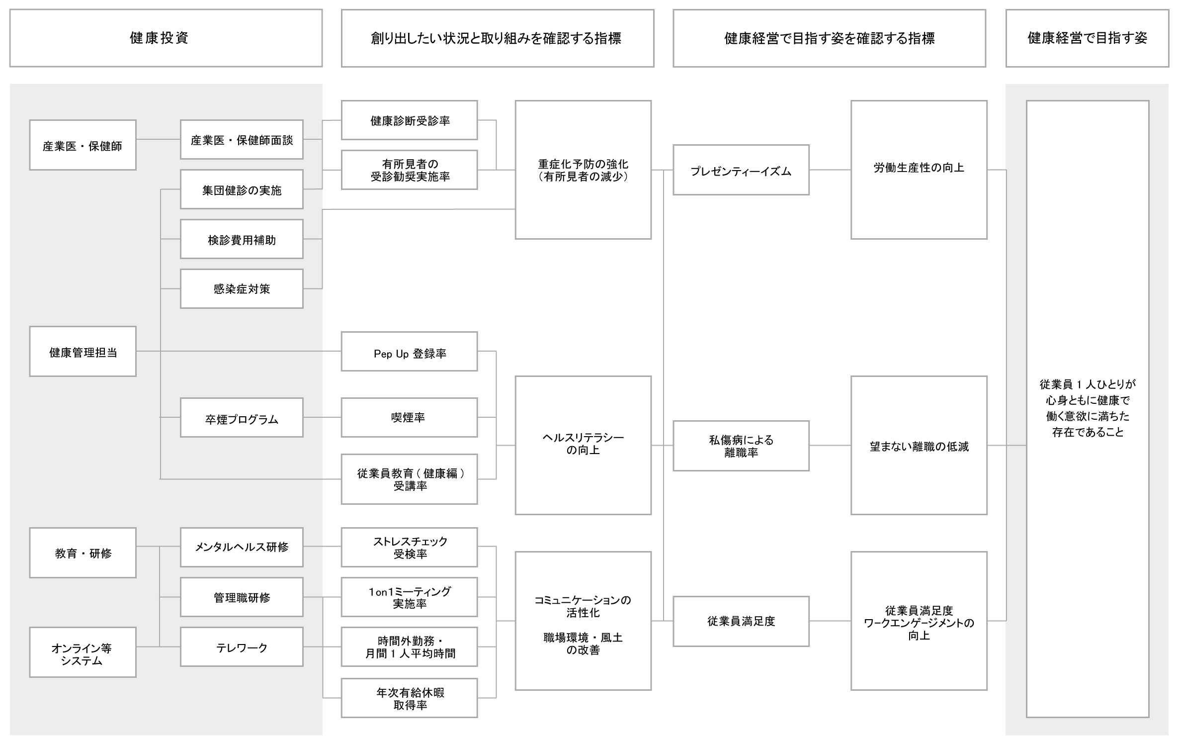 健康戦略マップ