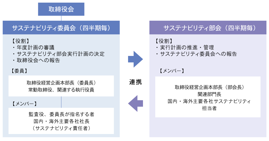 サステナビリティ執行体制