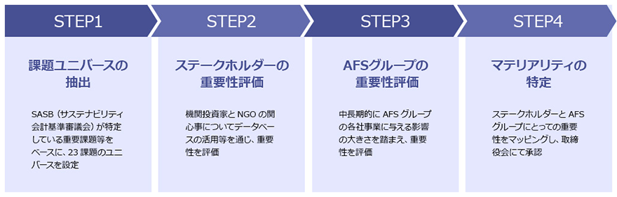 マテリアリティ特定プロセス