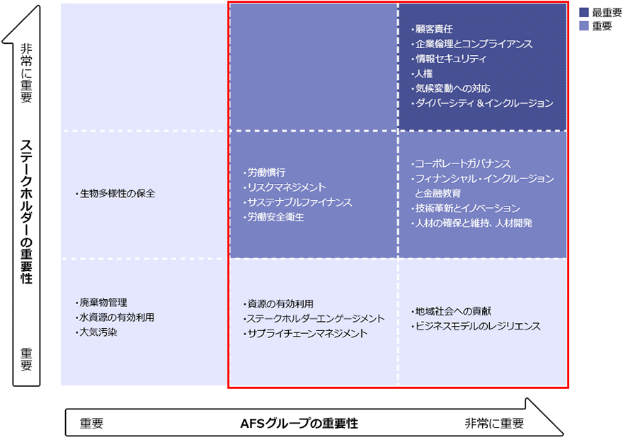 マテリアリティマップ