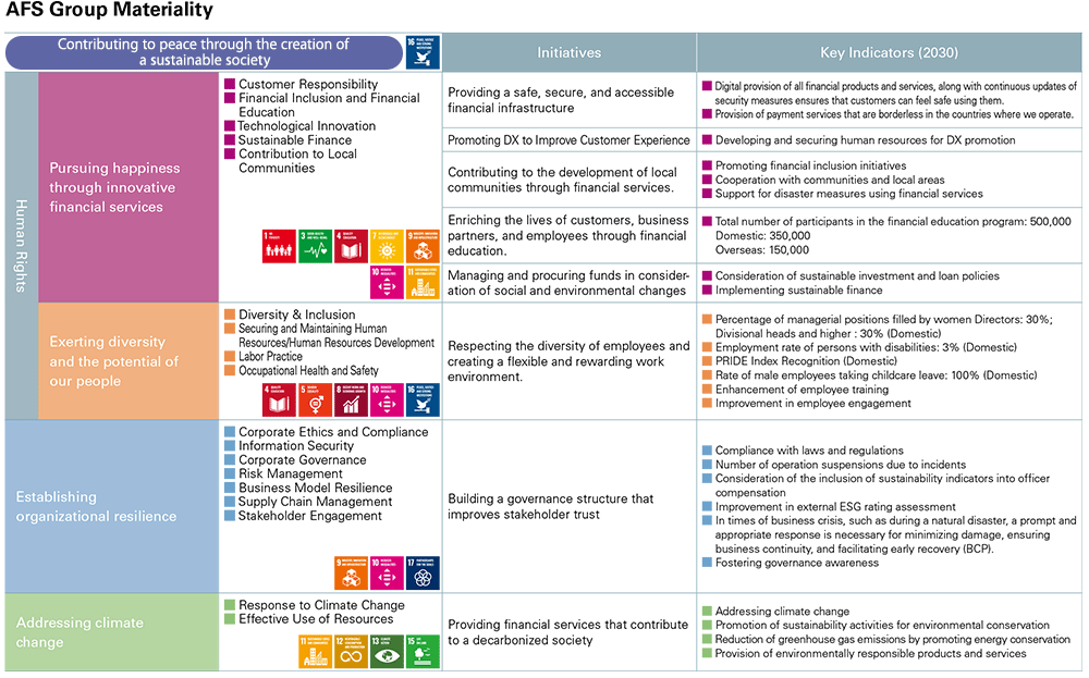 AFS Group Materiality