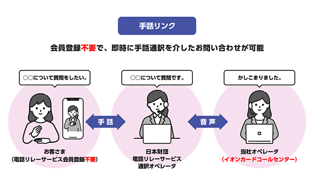 【手話リンク】会員登録不要で、即時に手話通訳を介したお問い合わせが可能 ［お客さま(電話リレーサービス会員登録不要)］-手話-［一般財団法人日本財団電話リレーサービス 通訳オペレータ］-音声-［当社オペレータ(イオンカードコールセンター)］