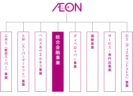 イオングループの商業ブランド