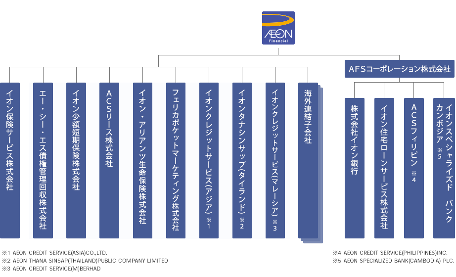 イオンフィナンシャルサービスの全体像