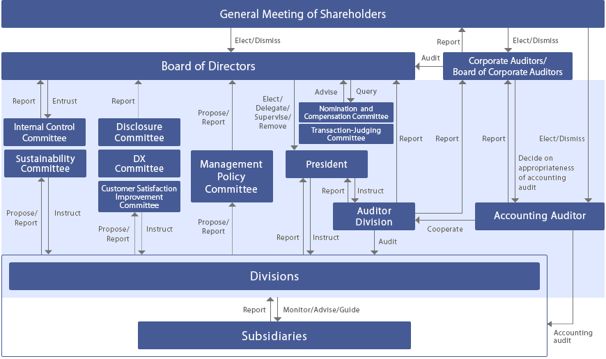 Corporate Governance Structure | AEON Financial Service Co.,Ltd.