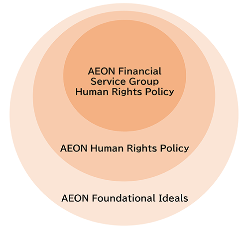 The AEON Financial Service Group’s Approach to the Human Rights Policy