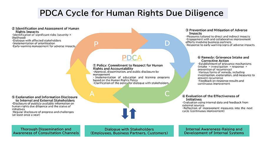 PDCA Cycle for Human Rights Due Diligence