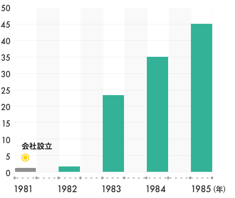 会員数推移 イオンフィナンシャルサービス株式会社