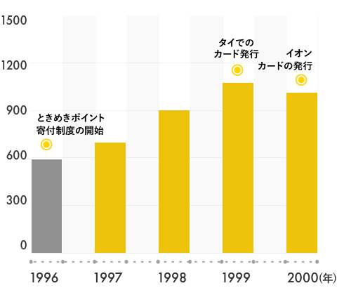 会員数推移 イオンフィナンシャルサービス株式会社