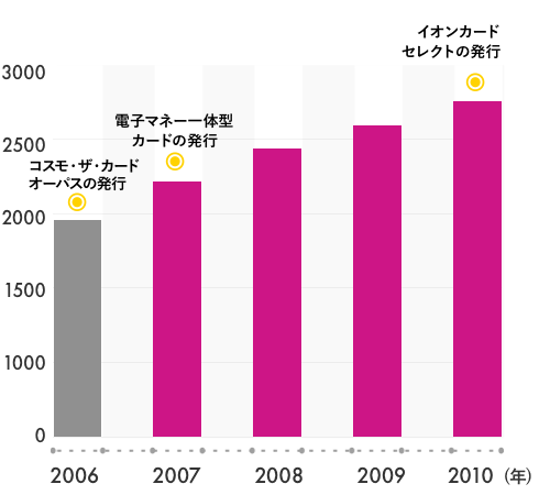 会員数推移 イオンフィナンシャルサービス株式会社