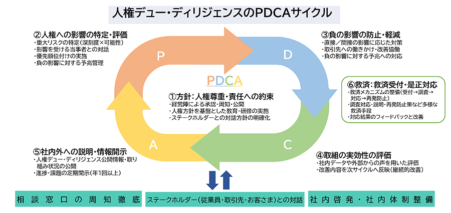人権デュー・ディリジェンスのPDCAサイクル