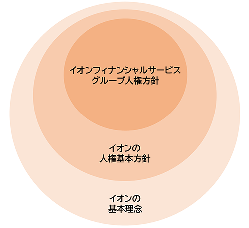 イオンフィナンシャルサービスグループ人権方針